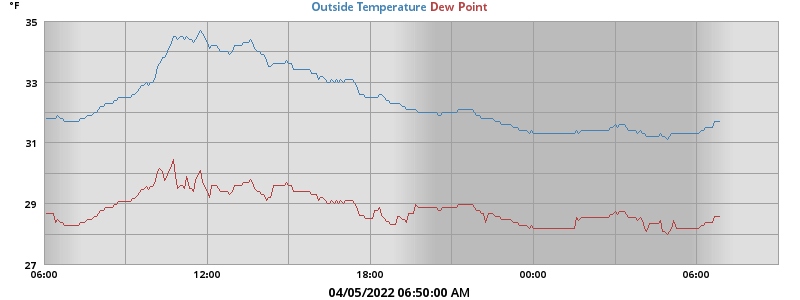 temperatures