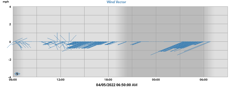 Wind Vector