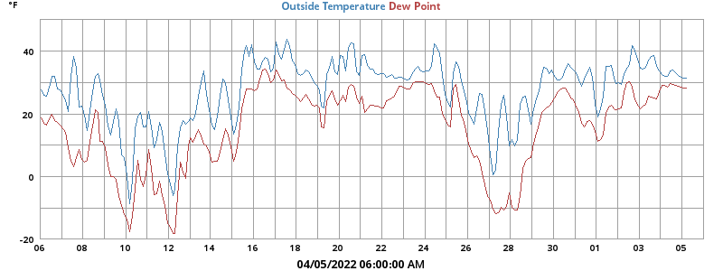 temperatures