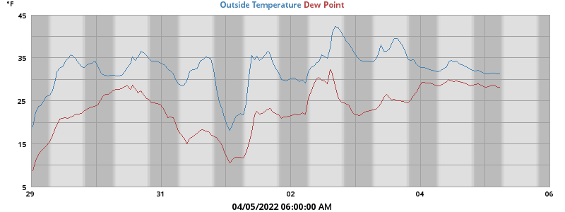 temperatures