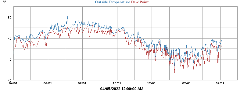 temperatures