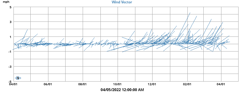 Wind Vector